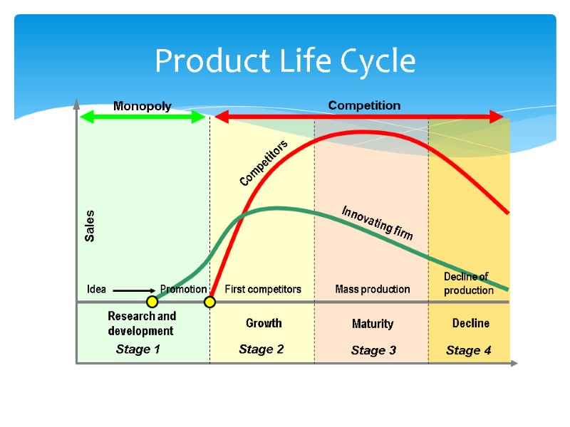 Product Life Cycle Sales Stage 1 Stage 2 Stage 3 Monopoly Competition Research and